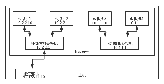 hyper-v的虚拟交换机分为三类