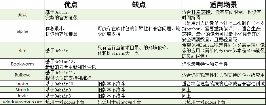Docker 镜像的选择：Alpine、Slim、Bookworm、Bullseye、Stretch、Jessie
